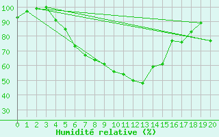 Courbe de l'humidit relative pour Jelgava