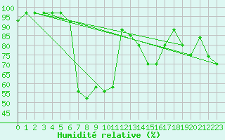 Courbe de l'humidit relative pour Banatski Karlovac