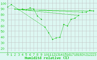 Courbe de l'humidit relative pour Oberstdorf