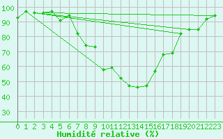 Courbe de l'humidit relative pour Giswil