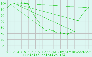 Courbe de l'humidit relative pour Diepenbeek (Be)