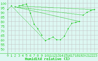Courbe de l'humidit relative pour Tibenham Airfield