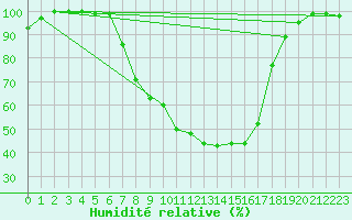 Courbe de l'humidit relative pour Ahaus