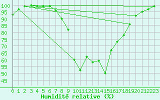 Courbe de l'humidit relative pour Fylingdales