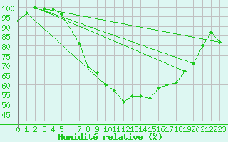 Courbe de l'humidit relative pour De Bilt (PB)