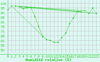 Courbe de l'humidit relative pour Segl-Maria