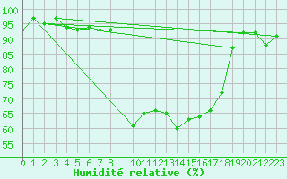 Courbe de l'humidit relative pour Grazalema