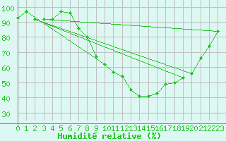 Courbe de l'humidit relative pour Aviemore