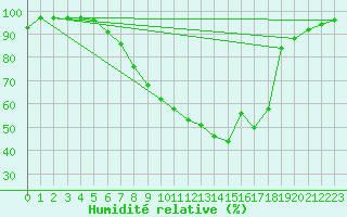 Courbe de l'humidit relative pour Wutoeschingen-Ofteri