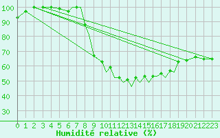 Courbe de l'humidit relative pour Luebeck-Blankensee