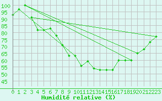 Courbe de l'humidit relative pour De Bilt (PB)