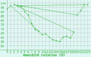 Courbe de l'humidit relative pour Twenthe (PB)