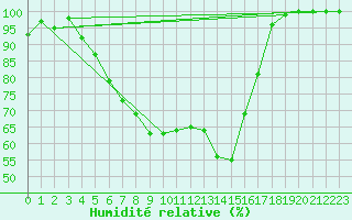 Courbe de l'humidit relative pour Salla Naruska