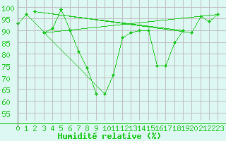 Courbe de l'humidit relative pour Oberstdorf