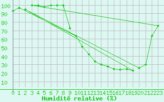 Courbe de l'humidit relative pour Romorantin (41)