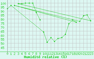 Courbe de l'humidit relative pour Waldmunchen