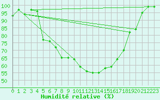 Courbe de l'humidit relative pour Emden-Koenigspolder