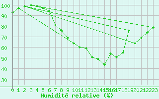 Courbe de l'humidit relative pour Muehldorf