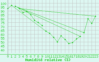 Courbe de l'humidit relative pour Teuschnitz