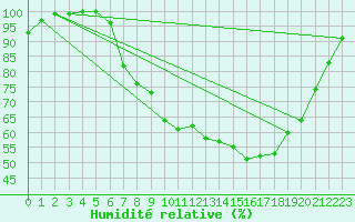 Courbe de l'humidit relative pour Dourbes (Be)