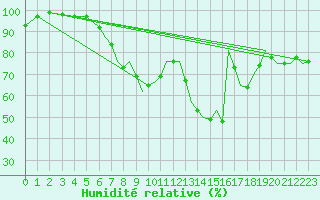 Courbe de l'humidit relative pour Bournemouth (UK)