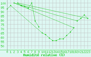 Courbe de l'humidit relative pour Tirgu Jiu