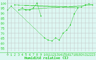 Courbe de l'humidit relative pour Kjeller Ap