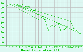 Courbe de l'humidit relative pour Elm