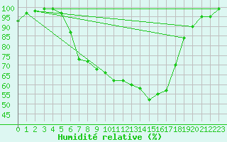 Courbe de l'humidit relative pour Abed