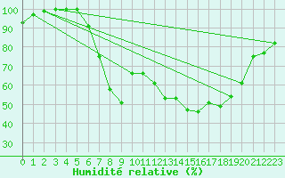 Courbe de l'humidit relative pour Glen Ogle