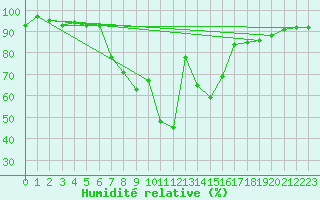 Courbe de l'humidit relative pour Regensburg