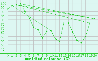 Courbe de l'humidit relative pour Dagloesen