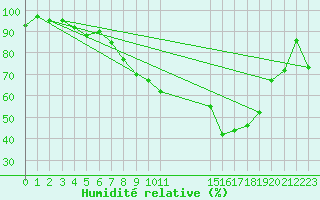 Courbe de l'humidit relative pour Hereford/Credenhill