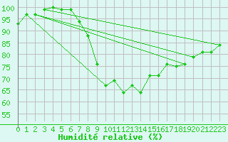 Courbe de l'humidit relative pour Bursa