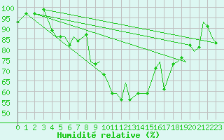Courbe de l'humidit relative pour Leknes