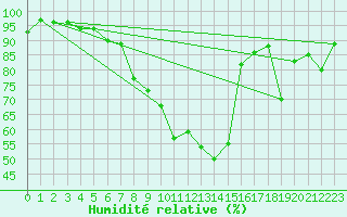 Courbe de l'humidit relative pour Saint-Auban (04)