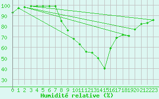 Courbe de l'humidit relative pour Hereford/Credenhill