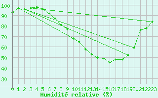 Courbe de l'humidit relative pour Hameln-Hastenbeck