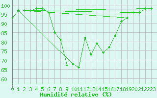 Courbe de l'humidit relative pour Barth