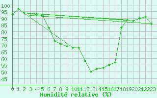 Courbe de l'humidit relative pour Udine / Rivolto