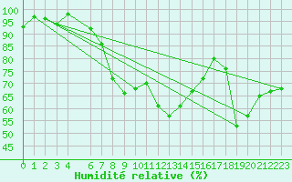 Courbe de l'humidit relative pour Voss-Bo