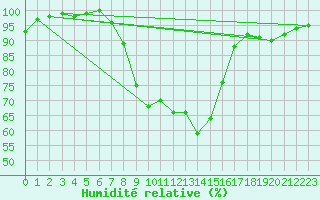 Courbe de l'humidit relative pour Schleswig