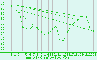 Courbe de l'humidit relative pour Rankki