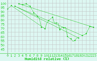 Courbe de l'humidit relative pour Hawarden