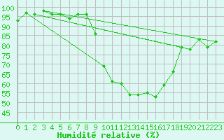 Courbe de l'humidit relative pour Wunsiedel Schonbrun