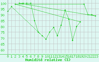 Courbe de l'humidit relative pour Semenicului Mountain Range