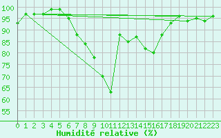 Courbe de l'humidit relative pour Hallau