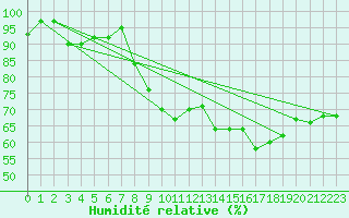 Courbe de l'humidit relative pour Deauville (14)