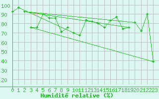 Courbe de l'humidit relative pour Crap Masegn