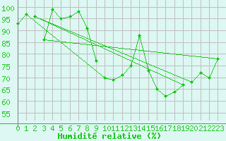 Courbe de l'humidit relative pour Harburg